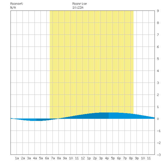 Port Ingleside tide chart for Thursday, June 22, 2023