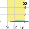 Port Ingleside tide chart for Thursday, June 22, 2023