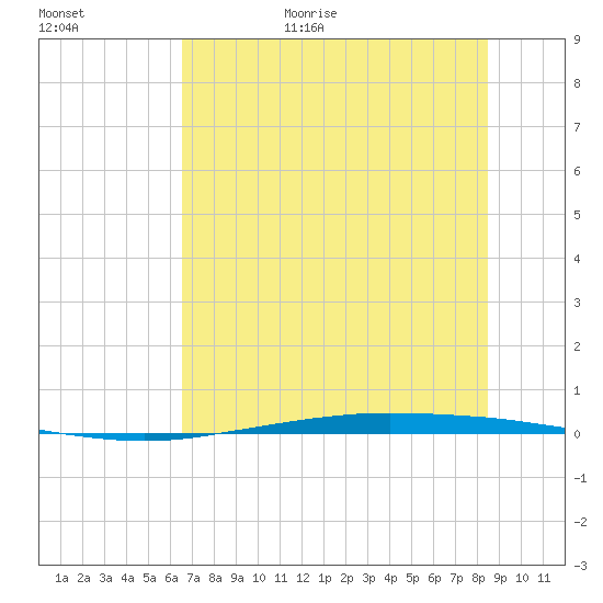 Port Ingleside tide chart for Friday, June 23, 2023