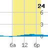 Port Ingleside tide chart for Saturday, June 24, 2023