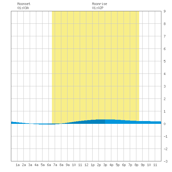 Port Ingleside tide chart for Sunday, June 25, 2023