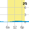 Port Ingleside tide chart for Sunday, June 25, 2023