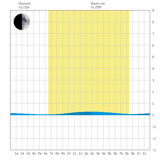 Port Ingleside tide chart for Monday, June 26, 2023