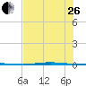 Port Ingleside tide chart for Monday, June 26, 2023
