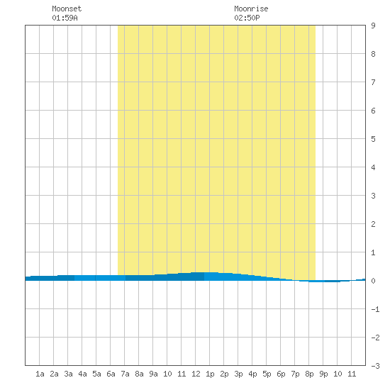 Port Ingleside tide chart for Tuesday, June 27, 2023