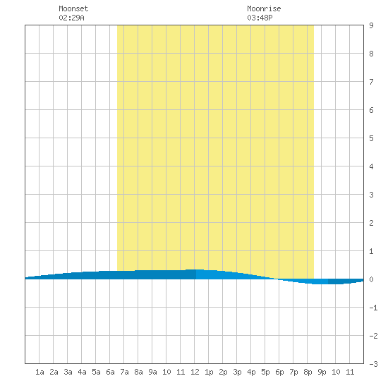 Port Ingleside tide chart for Wednesday, June 28, 2023