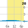 Port Ingleside tide chart for Wednesday, June 28, 2023