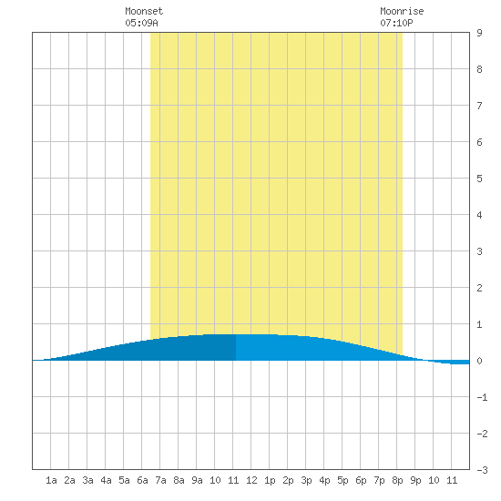 Port Ingleside tide chart for Friday, June 2, 2023