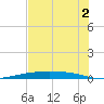 Port Ingleside tide chart for Friday, June 2, 2023
