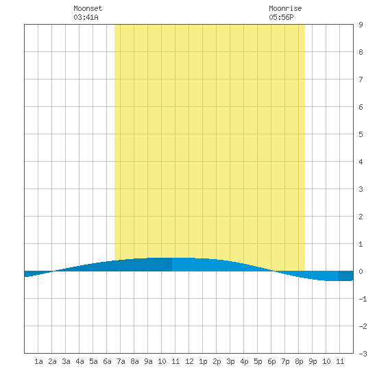 Port Ingleside tide chart for Friday, June 30, 2023