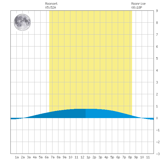 Port Ingleside tide chart for Saturday, June 3, 2023