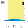 Port Ingleside tide chart for Saturday, June 3, 2023