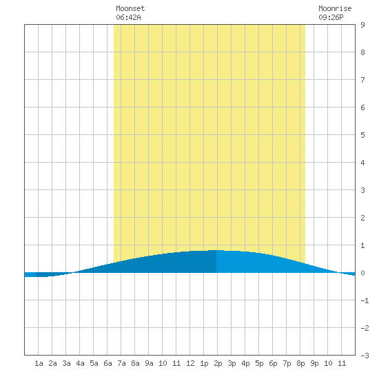 Port Ingleside tide chart for Sunday, June 4, 2023