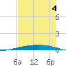 Port Ingleside tide chart for Sunday, June 4, 2023