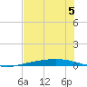 Port Ingleside tide chart for Monday, June 5, 2023