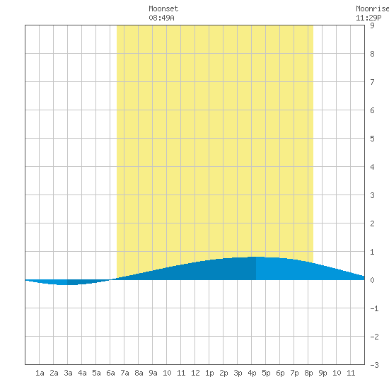 Port Ingleside tide chart for Tuesday, June 6, 2023