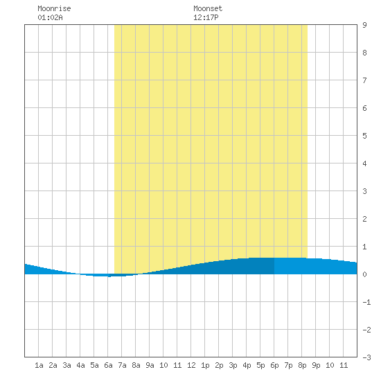 Port Ingleside tide chart for Friday, June 9, 2023