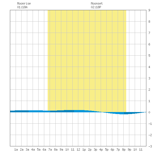 Port Ingleside tide chart for Monday, July 10, 2023