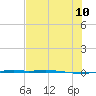 Port Ingleside tide chart for Monday, July 10, 2023