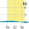 Port Ingleside tide chart for Tuesday, July 11, 2023