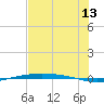 Port Ingleside tide chart for Thursday, July 13, 2023