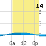 Port Ingleside tide chart for Friday, July 14, 2023
