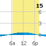 Port Ingleside tide chart for Saturday, July 15, 2023