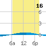 Port Ingleside tide chart for Sunday, July 16, 2023