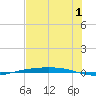 Port Ingleside tide chart for Saturday, July 1, 2023