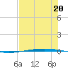 Port Ingleside tide chart for Thursday, July 20, 2023