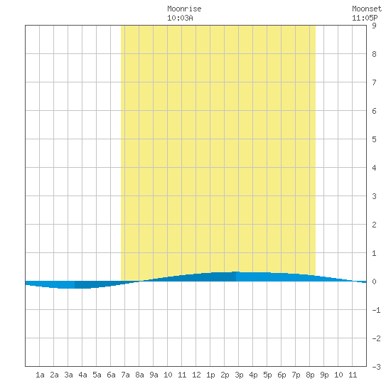 Port Ingleside tide chart for Friday, July 21, 2023