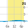 Port Ingleside tide chart for Friday, July 21, 2023