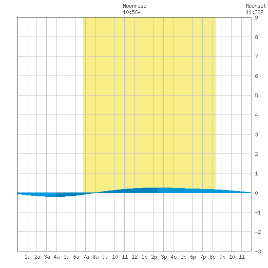 Port Ingleside tide chart for Saturday, July 22, 2023