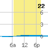 Port Ingleside tide chart for Saturday, July 22, 2023
