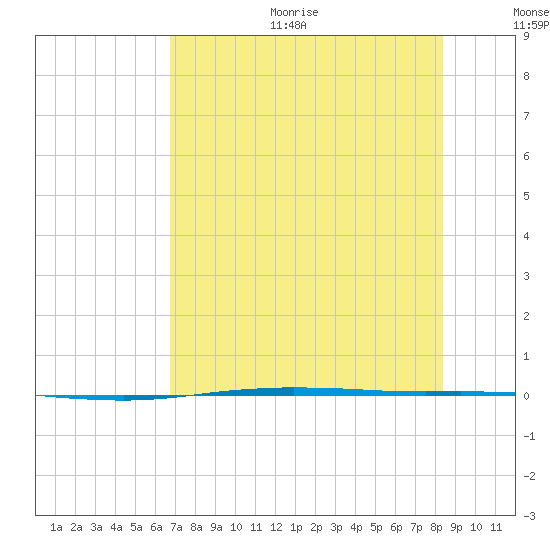 Port Ingleside tide chart for Sunday, July 23, 2023
