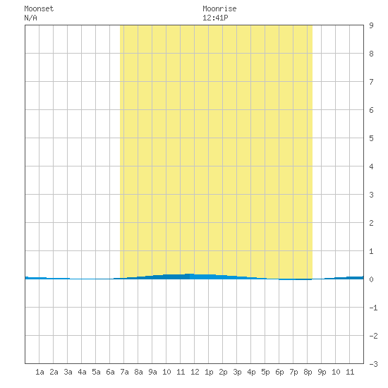 Port Ingleside tide chart for Monday, July 24, 2023