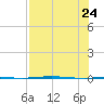 Port Ingleside tide chart for Monday, July 24, 2023