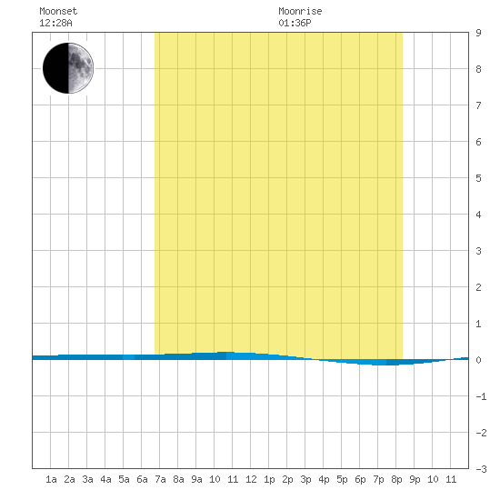 Port Ingleside tide chart for Tuesday, July 25, 2023