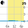 Port Ingleside tide chart for Tuesday, July 25, 2023