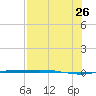 Port Ingleside tide chart for Wednesday, July 26, 2023
