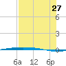 Port Ingleside tide chart for Thursday, July 27, 2023