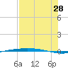 Port Ingleside tide chart for Friday, July 28, 2023
