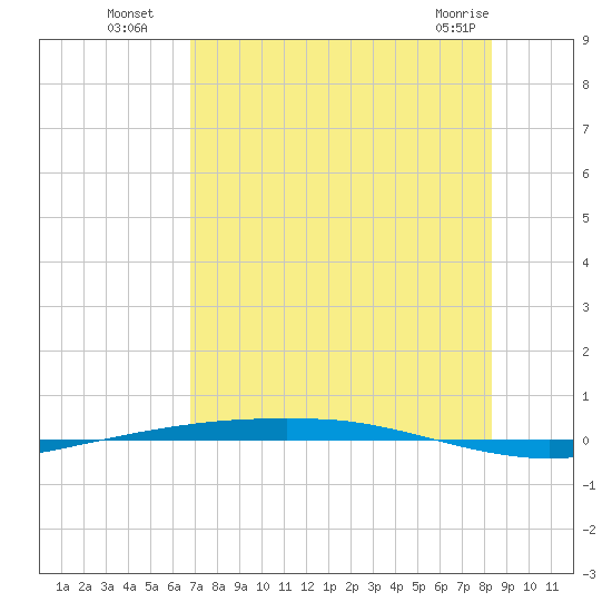 Port Ingleside tide chart for Saturday, July 29, 2023