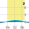 Port Ingleside tide chart for Sunday, July 2, 2023