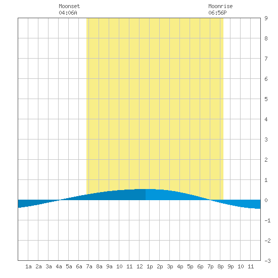 Port Ingleside tide chart for Sunday, July 30, 2023