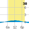 Port Ingleside tide chart for Sunday, July 30, 2023