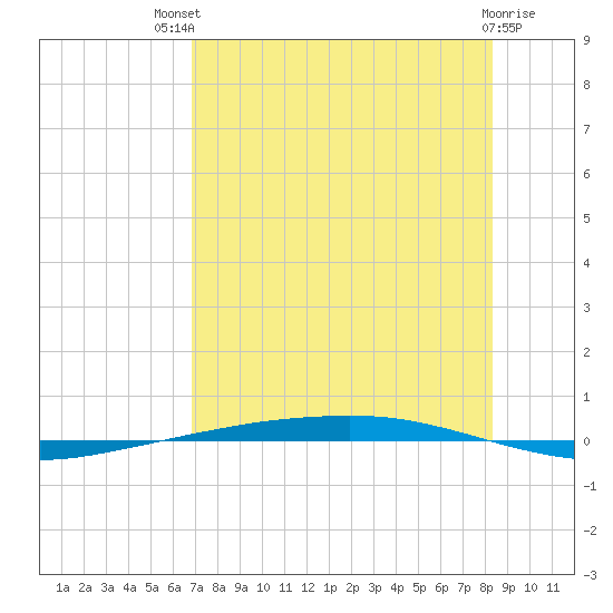 Port Ingleside tide chart for Monday, July 31, 2023