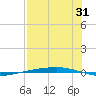 Port Ingleside tide chart for Monday, July 31, 2023