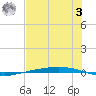 Port Ingleside tide chart for Monday, July 3, 2023