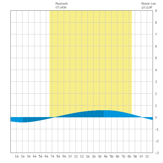 Port Ingleside tide chart for Tuesday, July 4, 2023